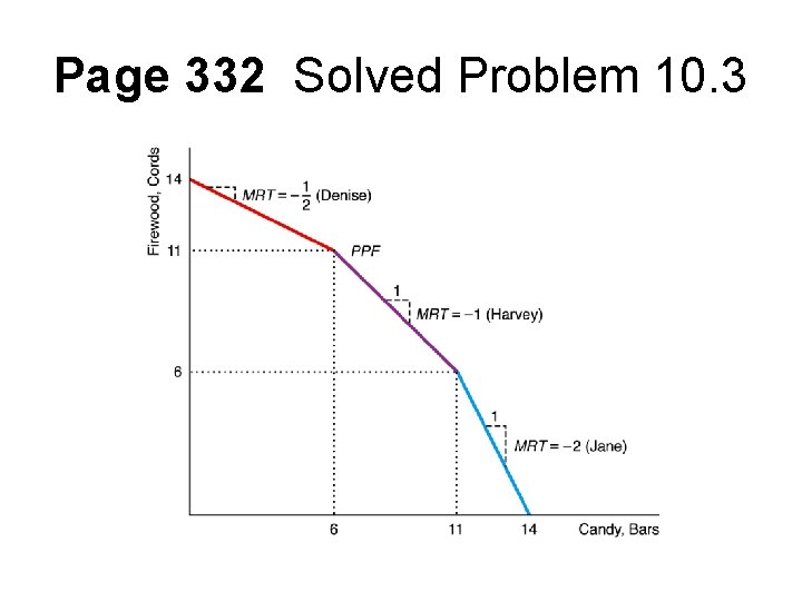 Page 332 Solved Problem 10. 3 
