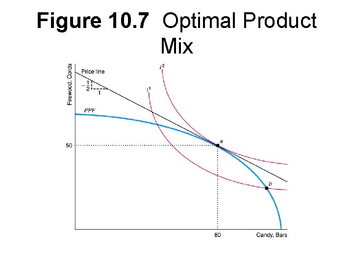 Figure 10. 7 Optimal Product Mix 