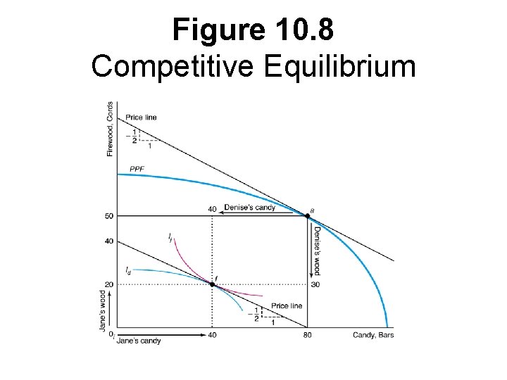 Figure 10. 8 Competitive Equilibrium 