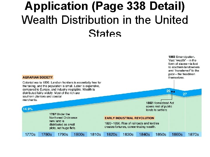 Application (Page 338 Detail) Wealth Distribution in the United States 
