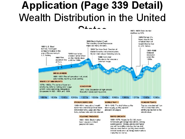 Application (Page 339 Detail) Wealth Distribution in the United States 