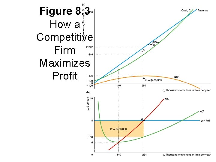 Figure 8. 3 How a Competitive Firm Maximizes Profit 
