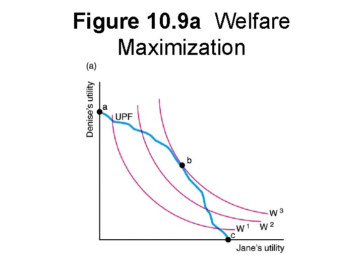 Figure 10. 9 a Welfare Maximization 