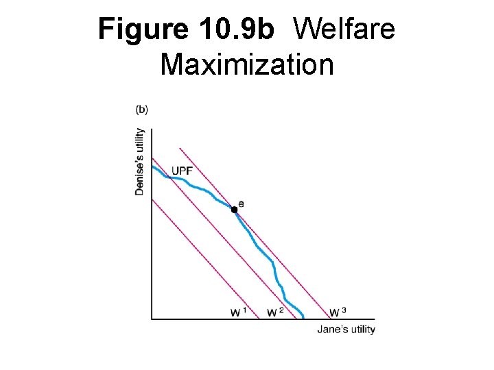 Figure 10. 9 b Welfare Maximization 