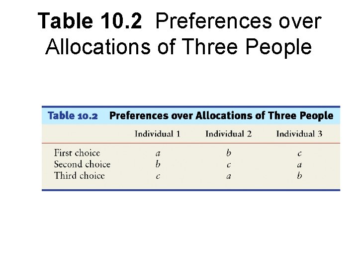 Table 10. 2 Preferences over Allocations of Three People 