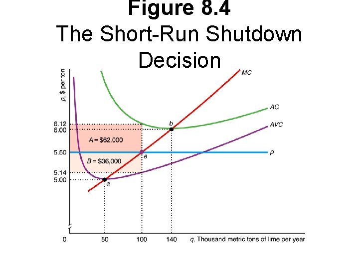 Figure 8. 4 The Short-Run Shutdown Decision 