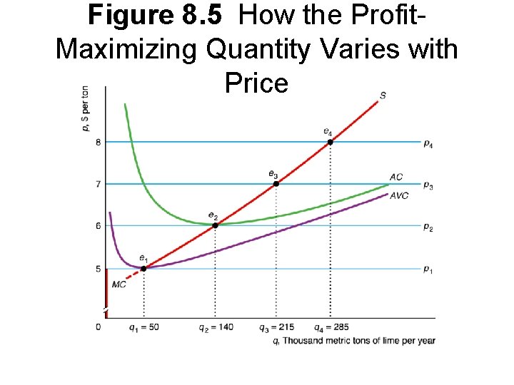 Figure 8. 5 How the Profit. Maximizing Quantity Varies with Price 