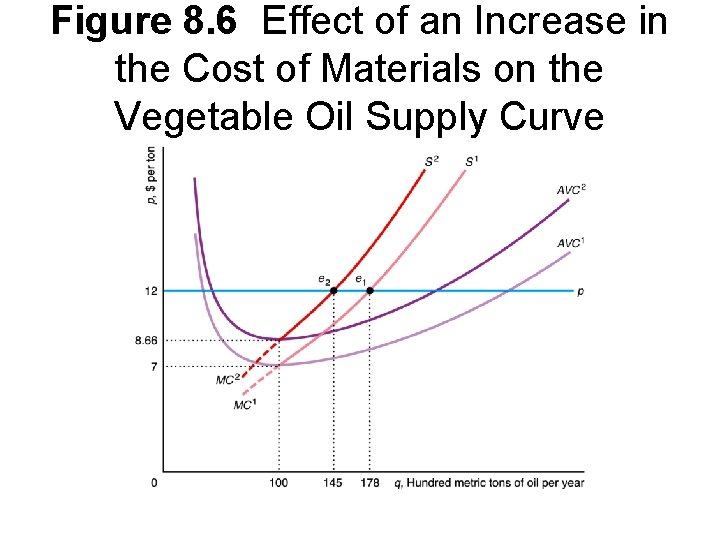 Figure 8. 6 Effect of an Increase in the Cost of Materials on the
