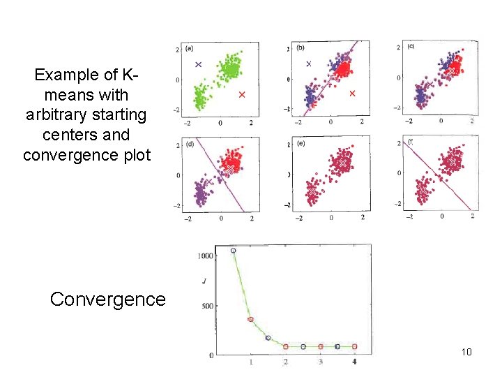 Example of Kmeans with arbitrary starting centers and convergence plot Convergence 10 