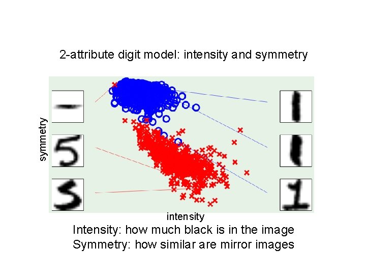 symmetry 2 -attribute digit model: intensity and symmetry intensity Intensity: how much black is