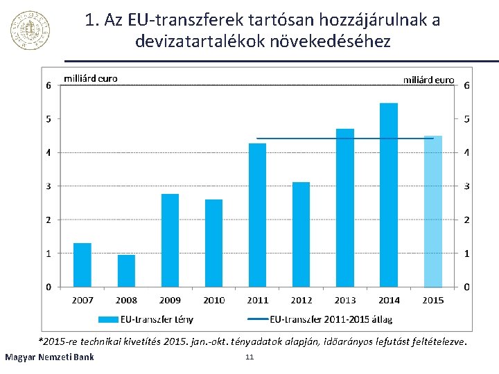 1. Az EU-transzferek tartósan hozzájárulnak a devizatartalékok növekedéséhez *2015 -re technikai kivetítés 2015. jan.