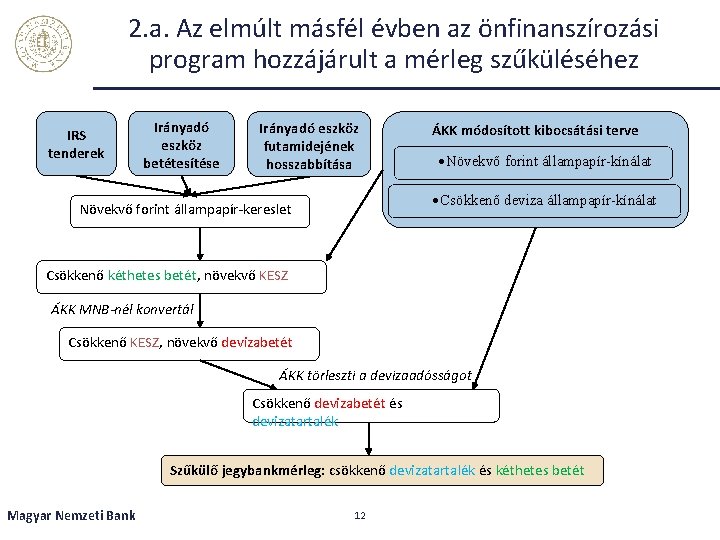 2. a. Az elmúlt másfél évben az önfinanszírozási program hozzájárult a mérleg szűküléséhez IRS