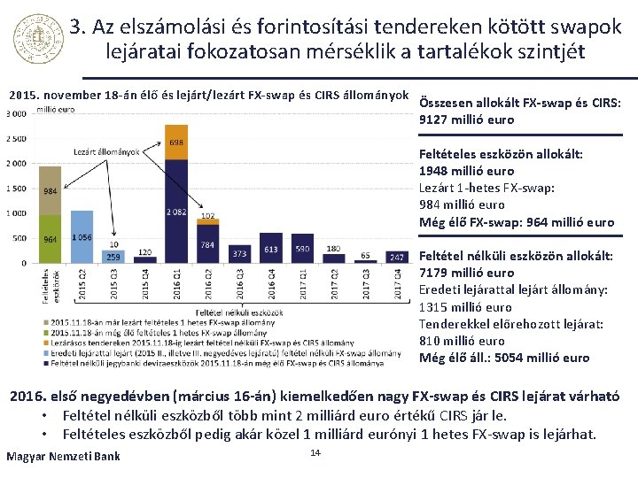 3. Az elszámolási és forintosítási tendereken kötött swapok lejáratai fokozatosan mérséklik a tartalékok szintjét