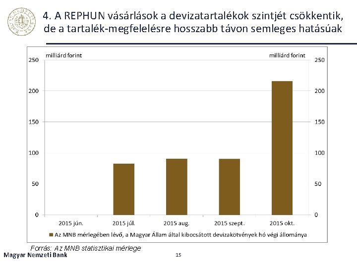 4. A REPHUN vásárlások a devizatartalékok szintjét csökkentik, de a tartalék-megfelelésre hosszabb távon semleges