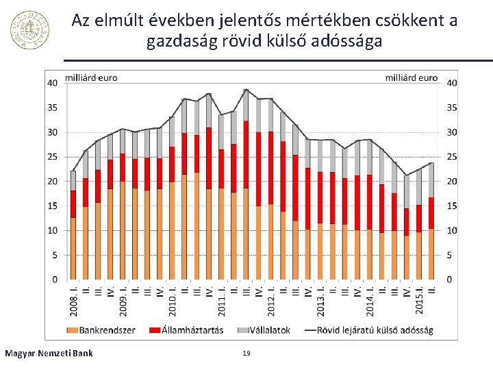 Az elmúlt években jelentős mértékben csökkent a gazdaság rövid külső adóssága Magyar Nemzeti Bank