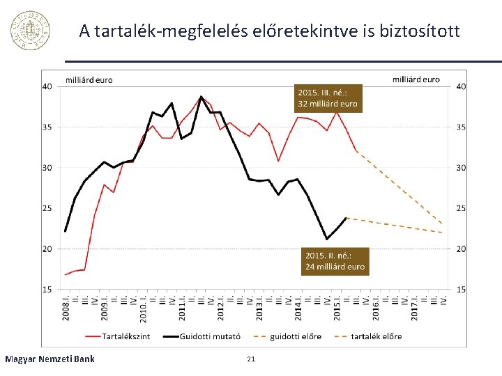 A tartalék-megfelelés előretekintve is biztosított Magyar Nemzeti Bank 21 