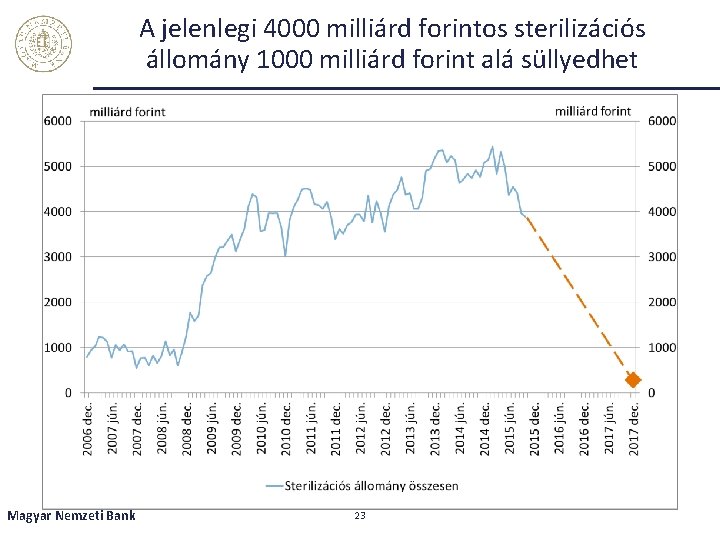 A jelenlegi 4000 milliárd forintos sterilizációs állomány 1000 milliárd forint alá süllyedhet Magyar Nemzeti