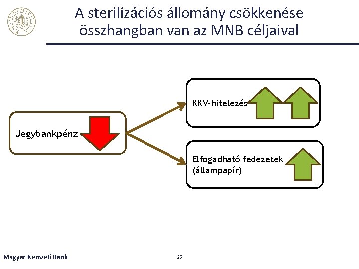 A sterilizációs állomány csökkenése összhangban van az MNB céljaival KKV-hitelezés Jegybankpénz Elfogadható fedezetek (állampapír)