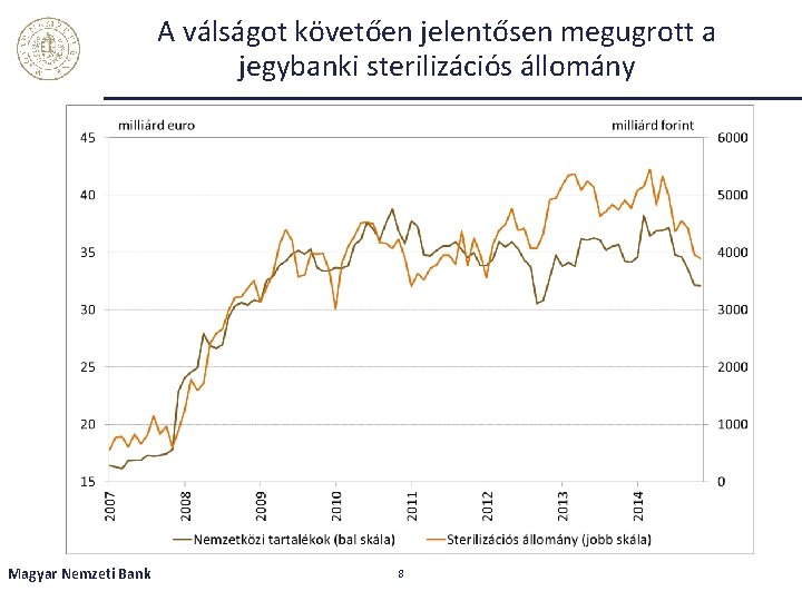 A válságot követően jelentősen megugrott a jegybanki sterilizációs állomány Magyar Nemzeti Bank 8 