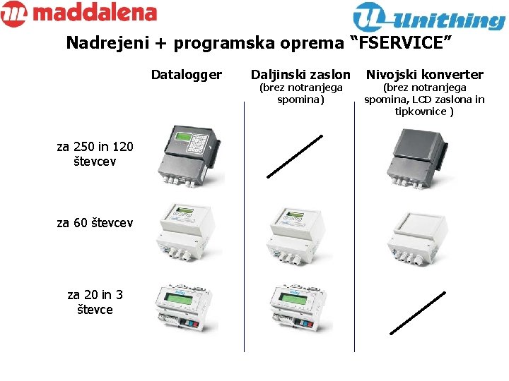 Nadrejeni + programska oprema “FSERVICE” Datalogger za 250 in 120 števcev za 60 števcev