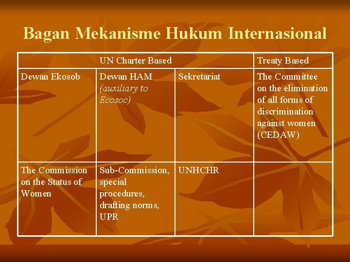 Bagan Mekanisme Hukum Internasional UN Charter Based Treaty Based Dewan Ekosob Dewan HAM (auxiliary