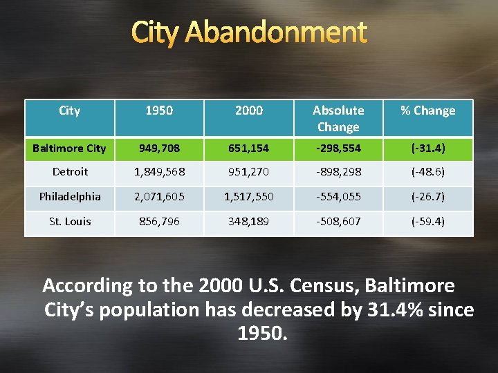 City Abandonment City 1950 2000 Absolute Change % Change Baltimore City 949, 708 651,