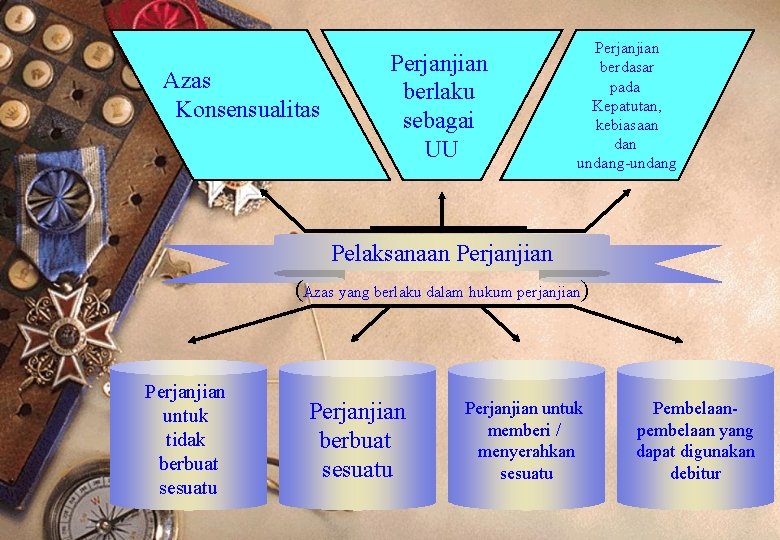 Azas Konsensualitas Perjanjian berlaku sebagai UU Perjanjian berdasar pada Kepatutan, kebiasaan dan undang-undang Pelaksanaan