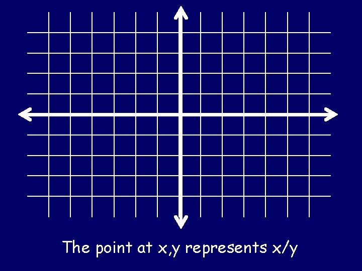 The point at x, y represents x/y 