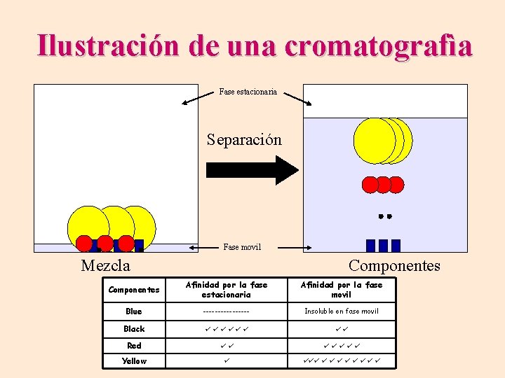 Ilustración de una cromatografìa Fase estacionaria Separación Fase movil Mezcla Componentes Afinidad por la