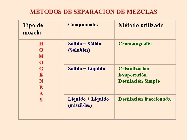 MÉTODOS DE SEPARACIÓN DE MEZCLAS Tipo de mezcla H O M O G É