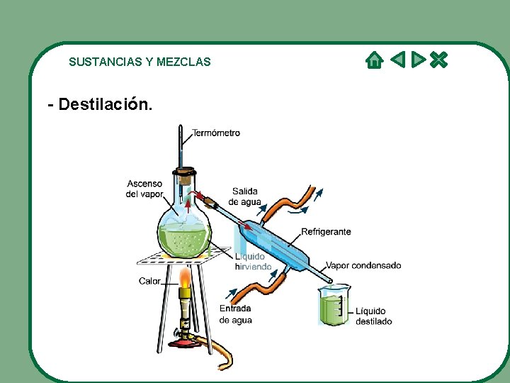 SUSTANCIAS Y MEZCLAS - Destilación. 