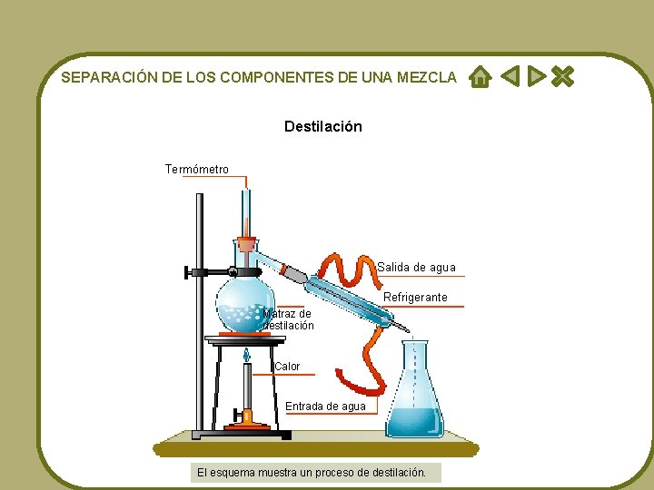 SEPARACIÓN DE LOS COMPONENTES DE UNA MEZCLA Destilación Termómetro Salida de agua Refrigerante Matraz