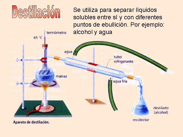 Se utiliza para separar líquidos solubles entre sí y con diferentes puntos de ebullición.