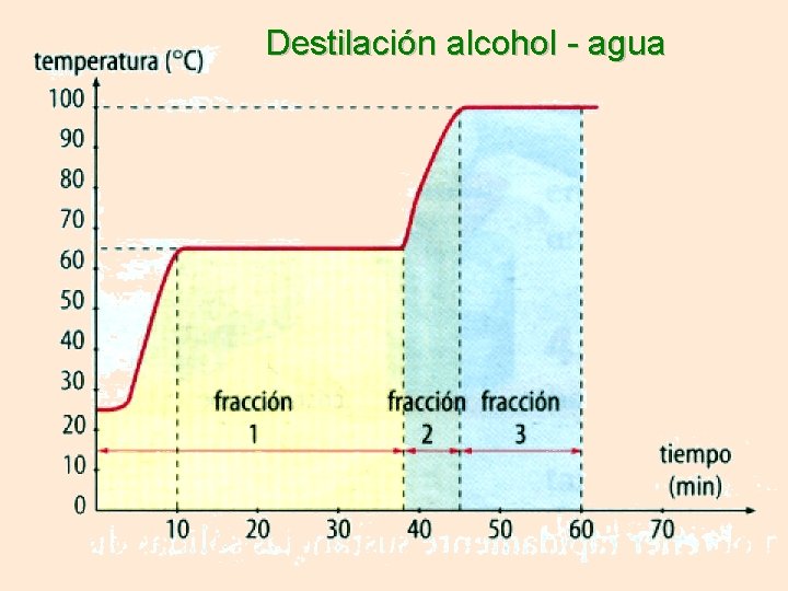 Destilación alcohol - agua 