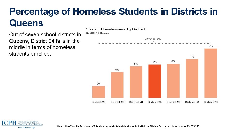 Percentage of Homeless Students in Districts in Queens Out of seven school districts in
