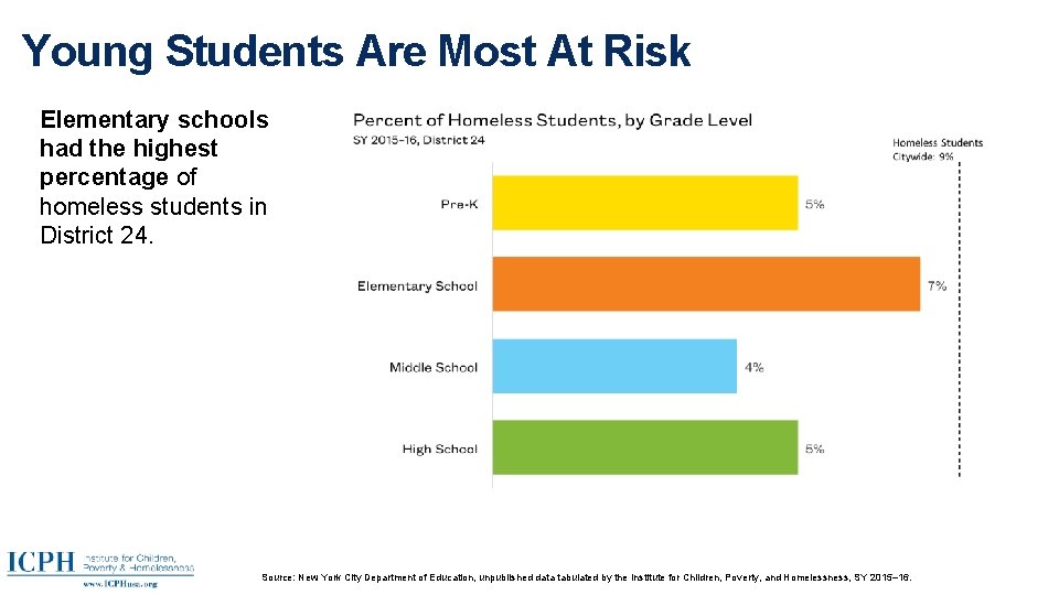 Young Students Are Most At Risk Elementary schools had the highest percentage of homeless