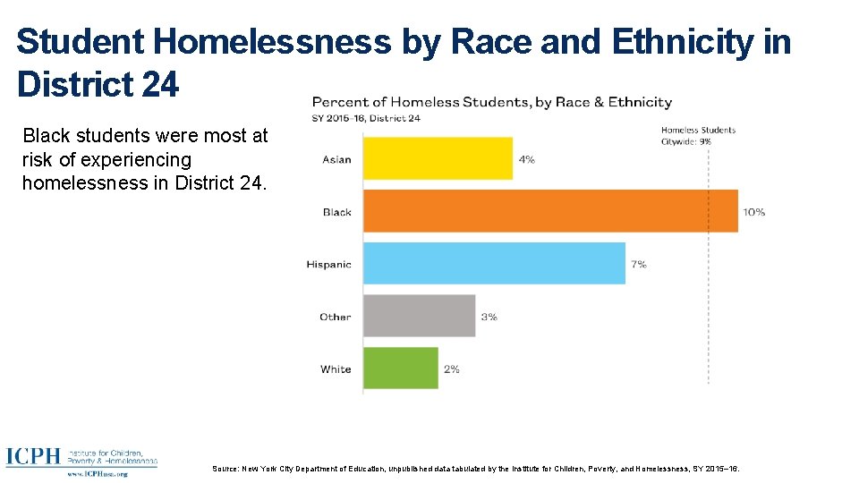 Student Homelessness by Race and Ethnicity in District 24 Black students were most at