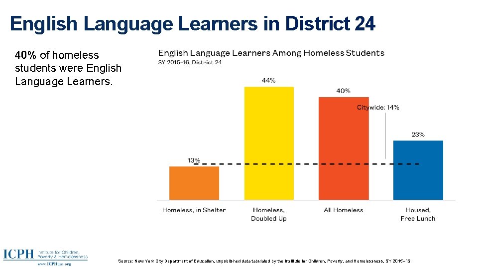 English Language Learners in District 24 40% of homeless students were English Language Learners.