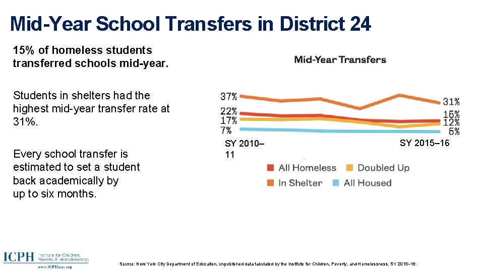 Mid-Year School Transfers in District 24 15% of homeless students transferred schools mid-year. Students