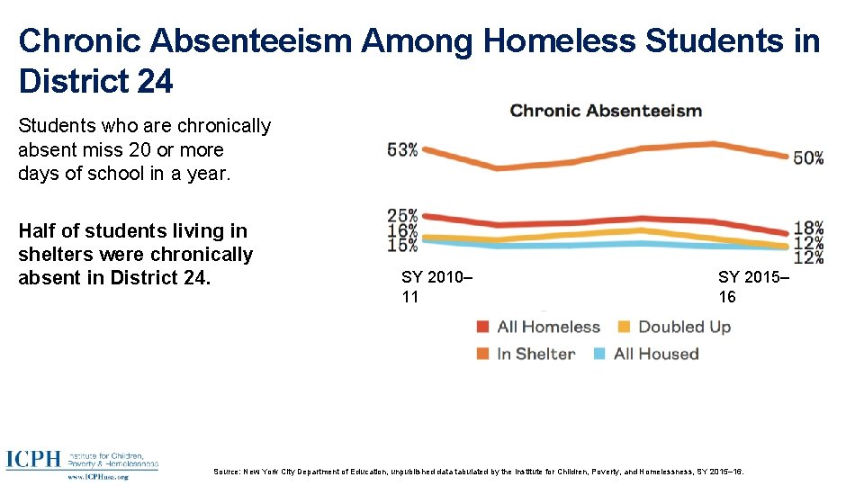 Chronic Absenteeism Among Homeless Students in District 24 Students who are chronically absent miss