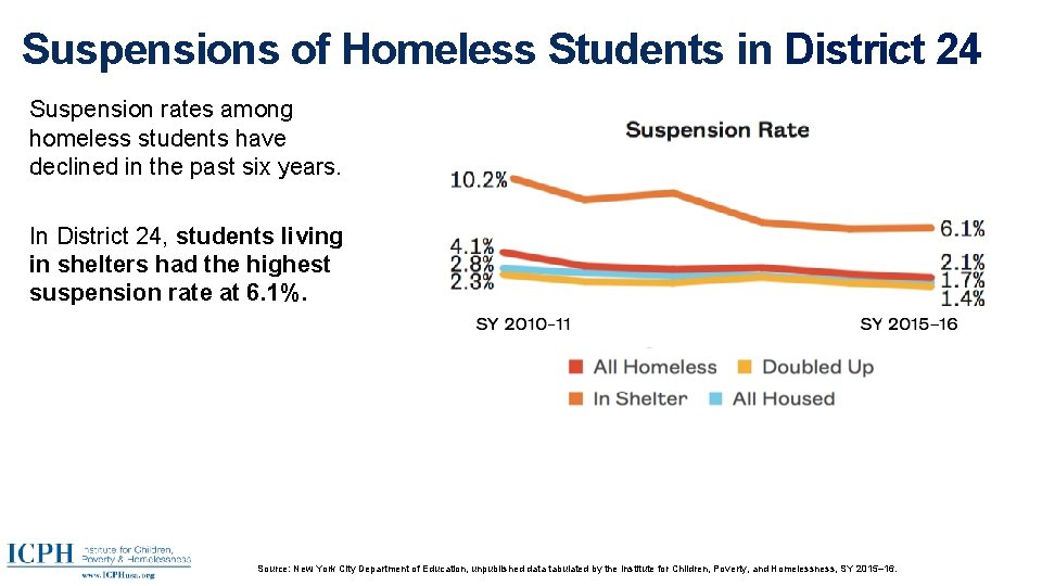 Suspensions of Homeless Students in District 24 Suspension rates among homeless students have declined