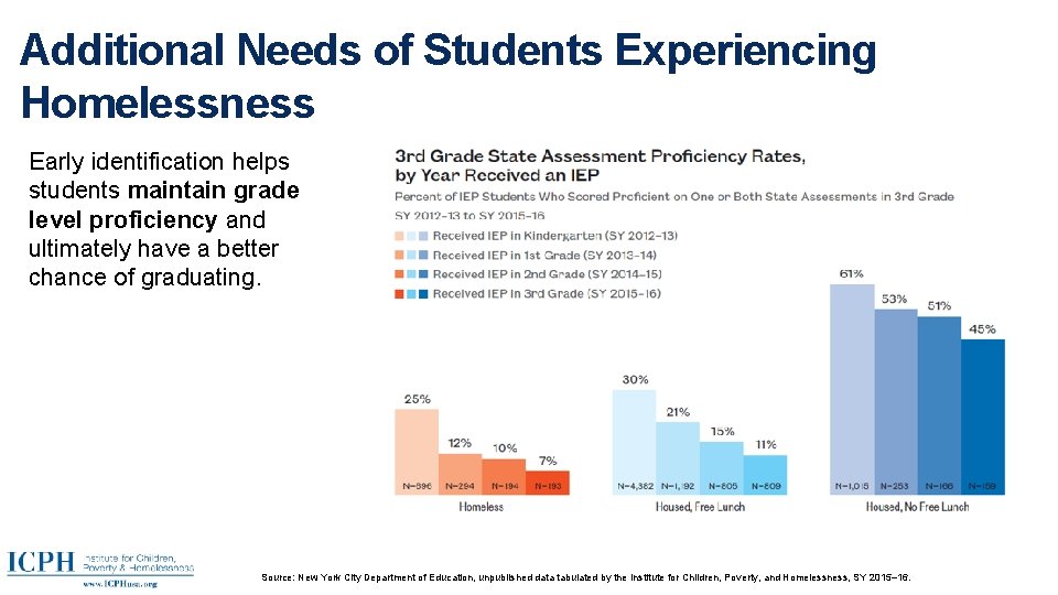 Additional Needs of Students Experiencing Homelessness Early identification helps students maintain grade level proficiency