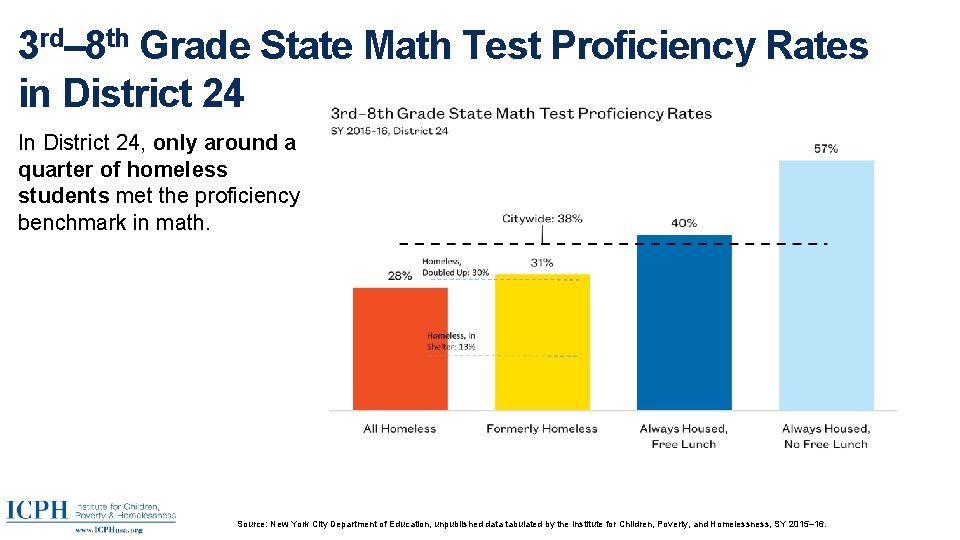 3 rd– 8 th Grade State Math Test Proficiency Rates in District 24 In