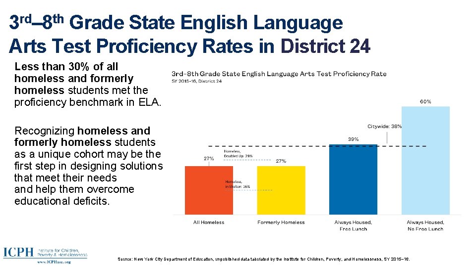 3 rd– 8 th Grade State English Language Arts Test Proficiency Rates in District