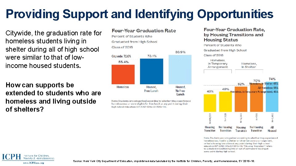 Providing Support and Identifying Opportunities Citywide, the graduation rate for homeless students living in