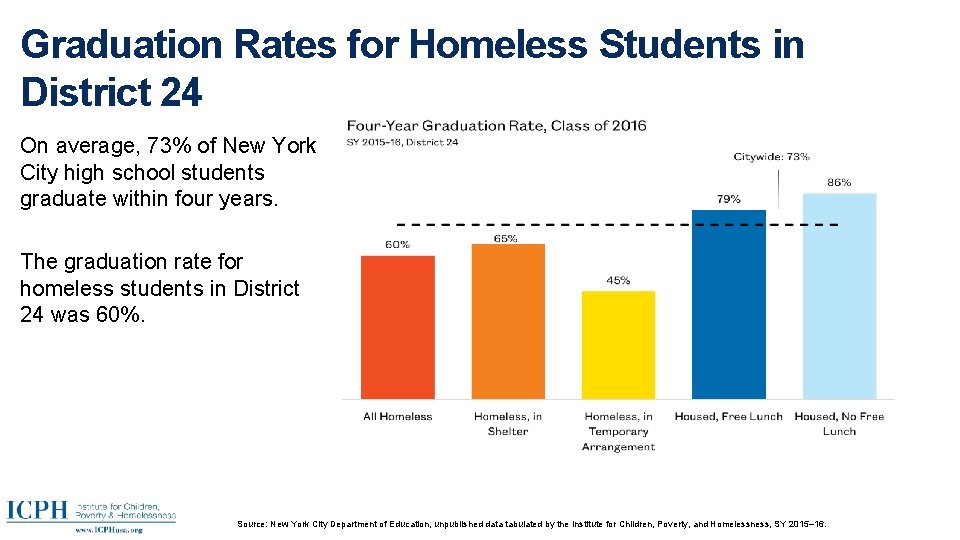Graduation Rates for Homeless Students in District 24 On average, 73% of New York
