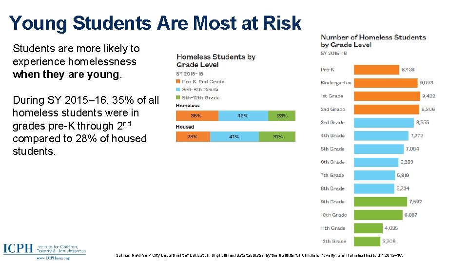 Young Students Are Most at Risk Students are more likely to experience homelessness when
