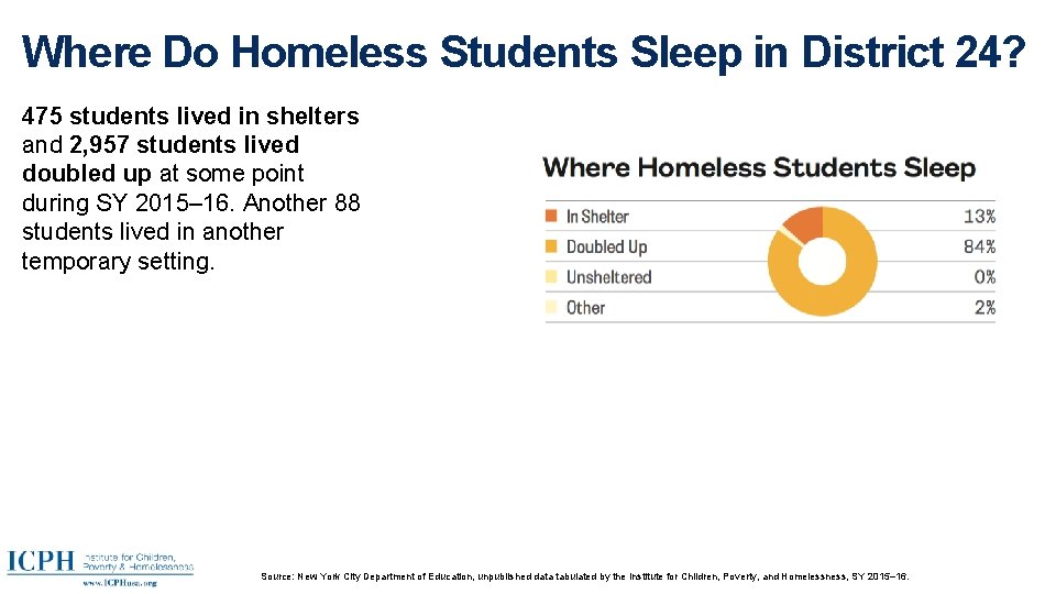 Where Do Homeless Students Sleep in District 24? 475 students lived in shelters and
