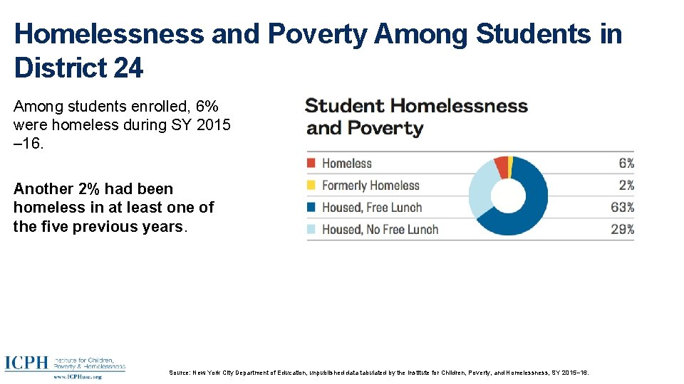 Homelessness and Poverty Among Students in District 24 Among students enrolled, 6% were homeless