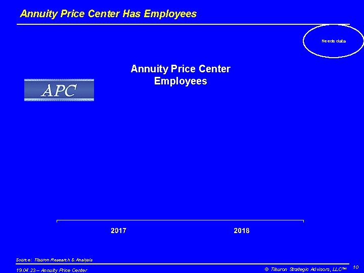 Annuity Price Center Has Employees Needs data Annuity Price Center Employees Source: Tiburon Research